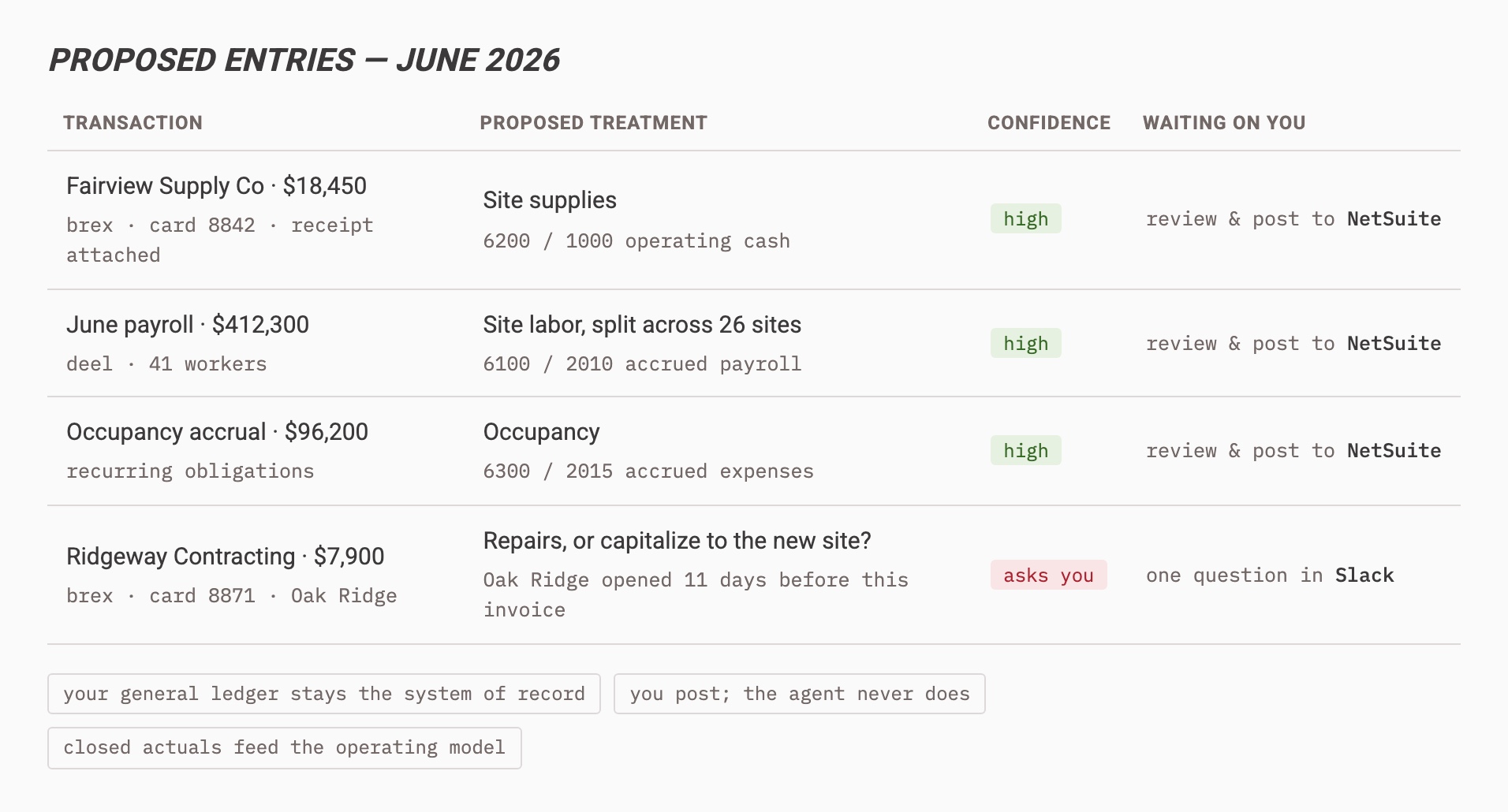 A queue of proposed journal entries, each showing the source transaction, the treatment proposed, a confidence level, and whether it is ready for you to post or waiting on your answer in Slack