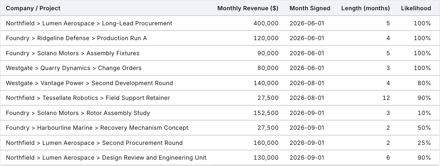 A sales pipeline schedule: each deal with its own value, month signed, length and stage weight